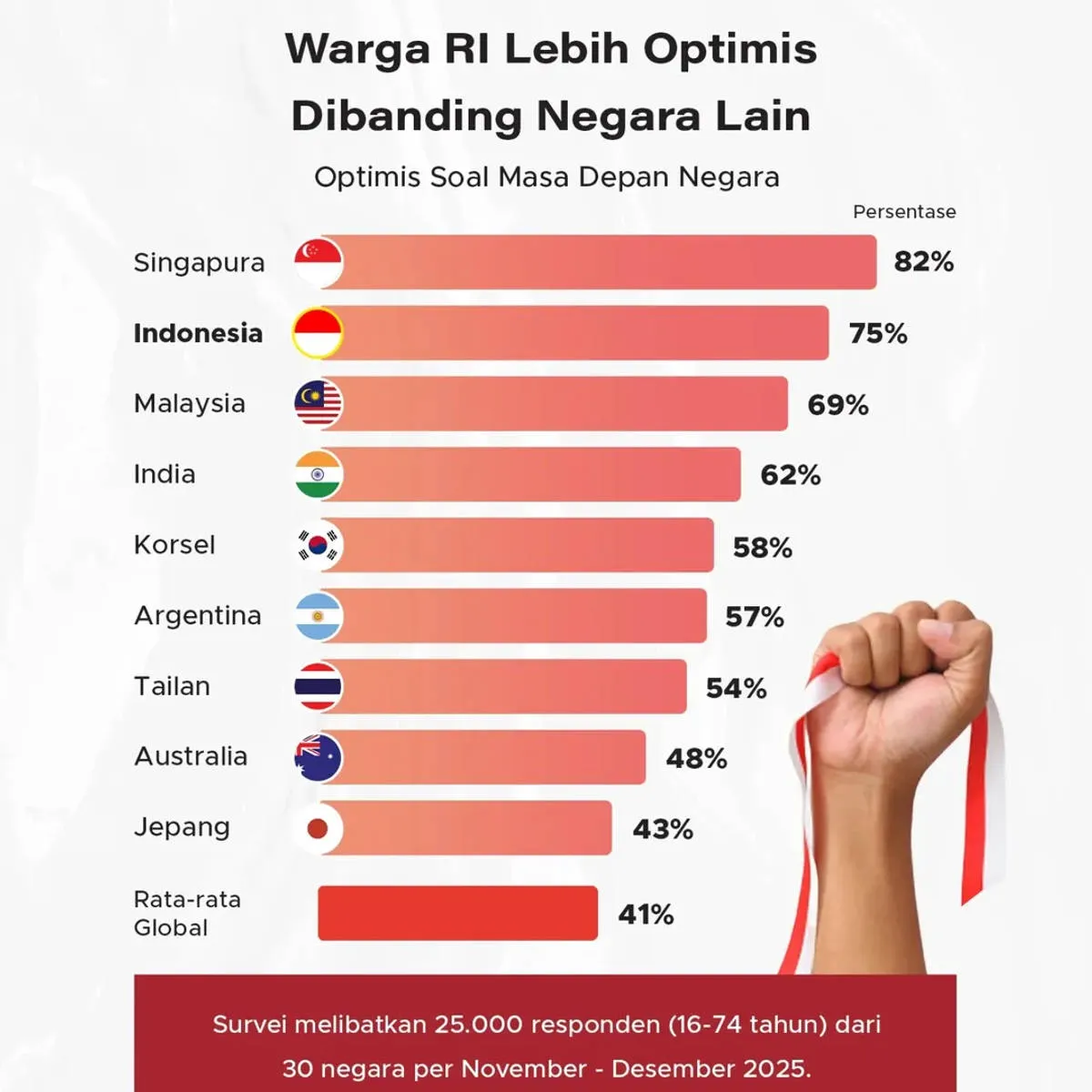 Optimisme Warga RI Tertinggi Kedua di Asia Soal Masa Depan Negara