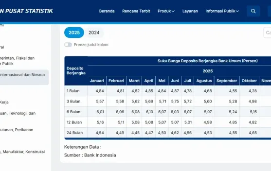 Fluktuasi Suku Bunga Deposito di Tahun 2025