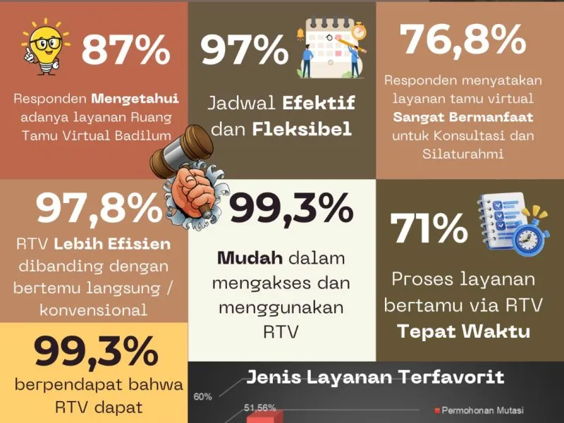 Ruang Tamu Virtual Badilum Diterima Positif: 99,3% Responden Nilai Akses Mudah dan Cegah Korupsi