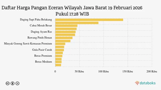 Pembaruan Harga Pangan di Jawa Barat: Cabai Merah Naik, Gula Turun