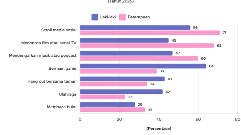 Perbedaan Aktivitas Waktu Luang Gen Z Laki-laki dan Perempuan