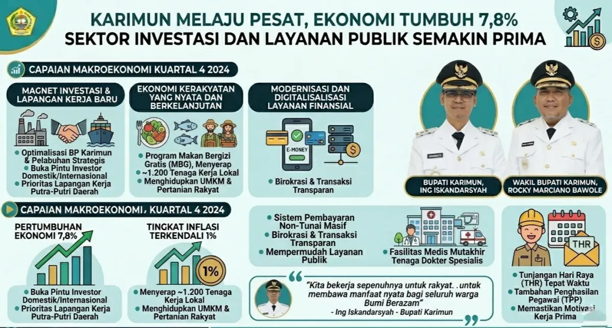 Pertumbuhan Ekonomi Kabupaten Karimun Tercatat 7,8% di Kuartal Keempat 2024