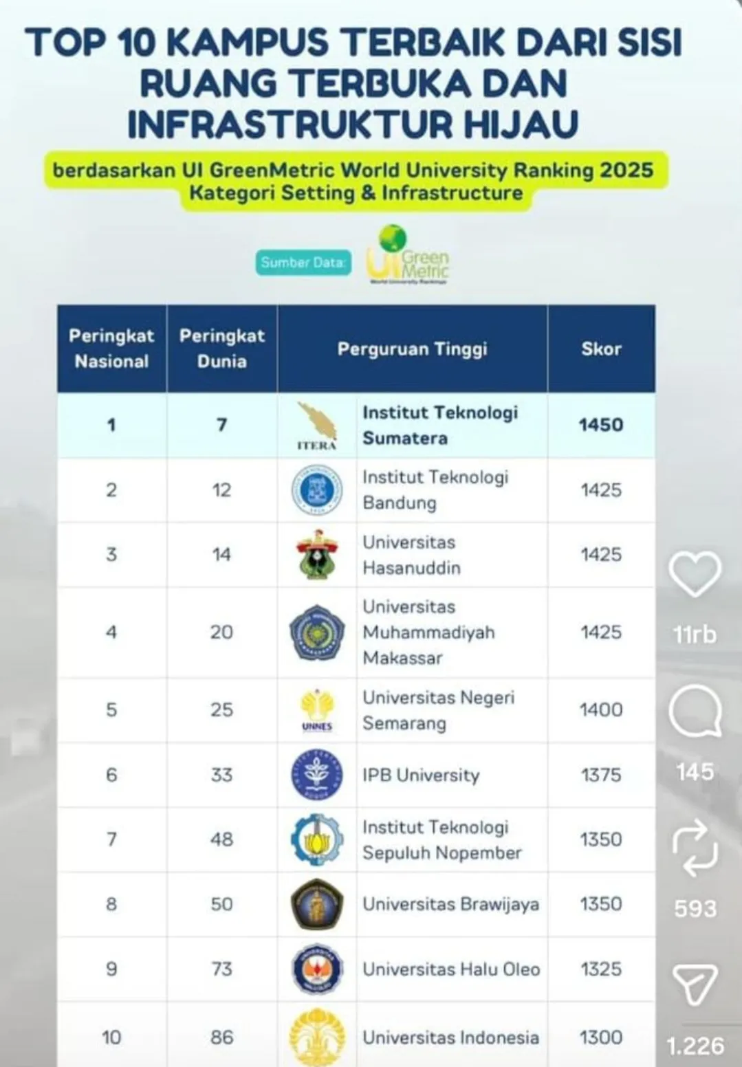 Unismuh Makassar Raih Peringkat 4 Nasional dan 20 Dunia dalam Infrastruktur Hijau