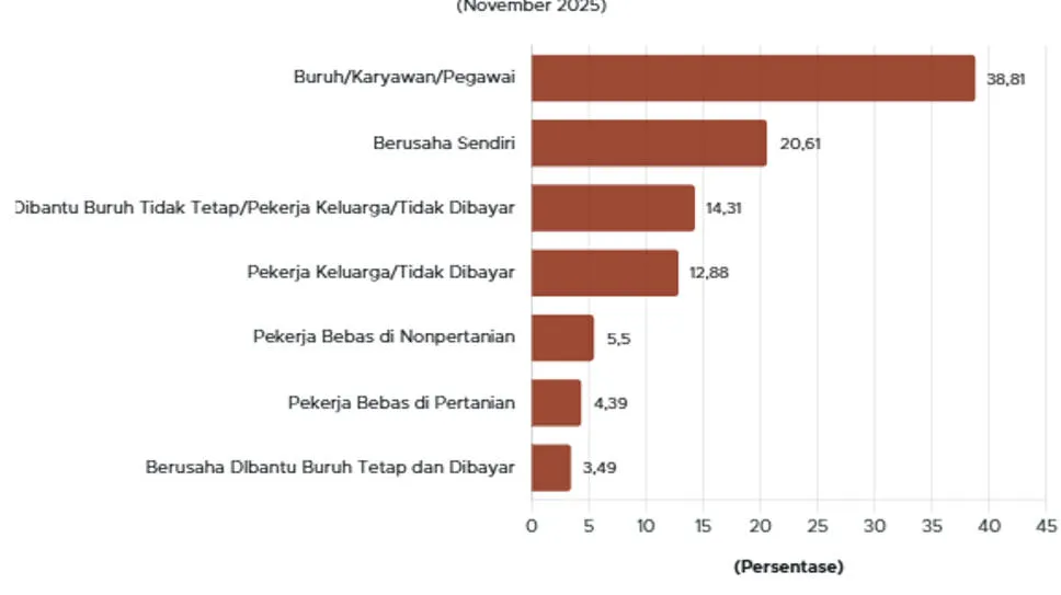 Dominasi Buruh Karyawan dalam Struktur Pekerjaan Indonesia 2025