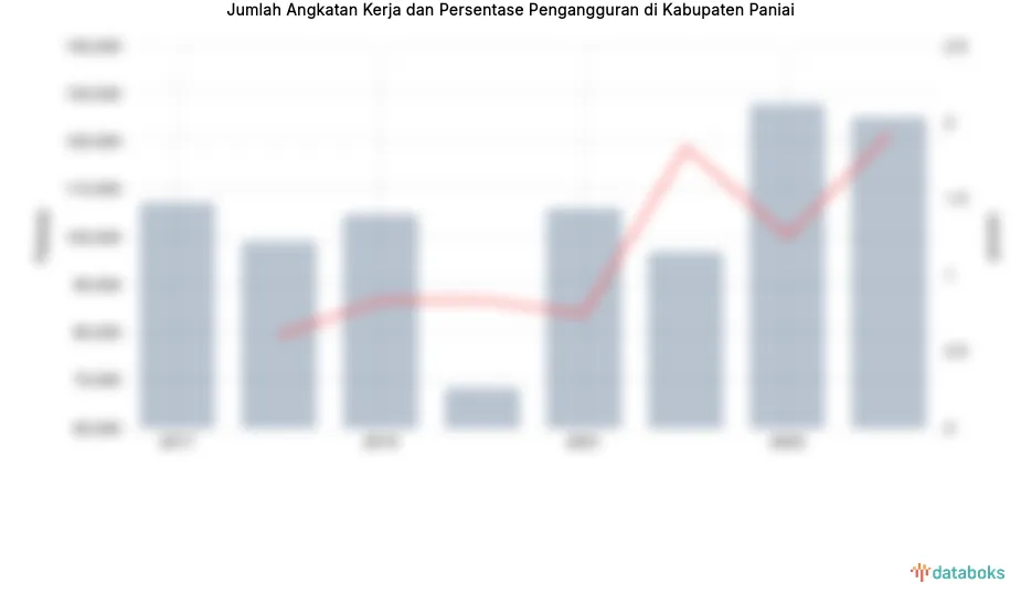 Tingkat Pengangguran Terbuka di Paniai Mencapai 1,92% pada 2024