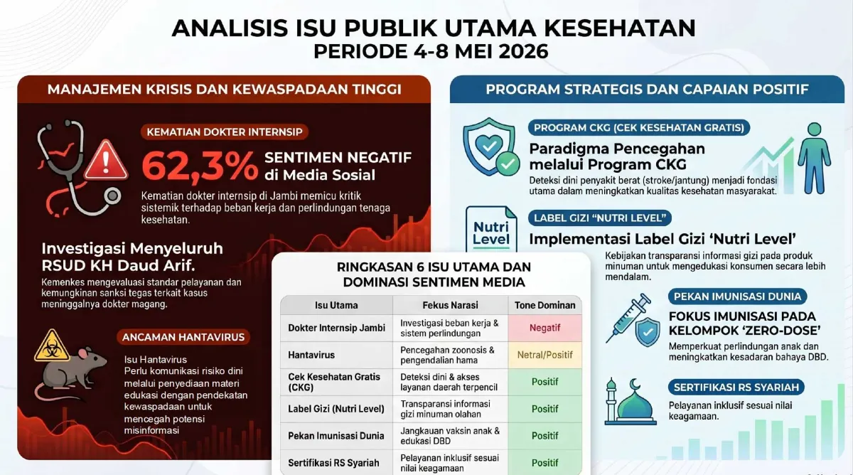 Sentimen Positif Kemenkes Terpukul oleh Kasus Meninggalnya Dokter Internsip