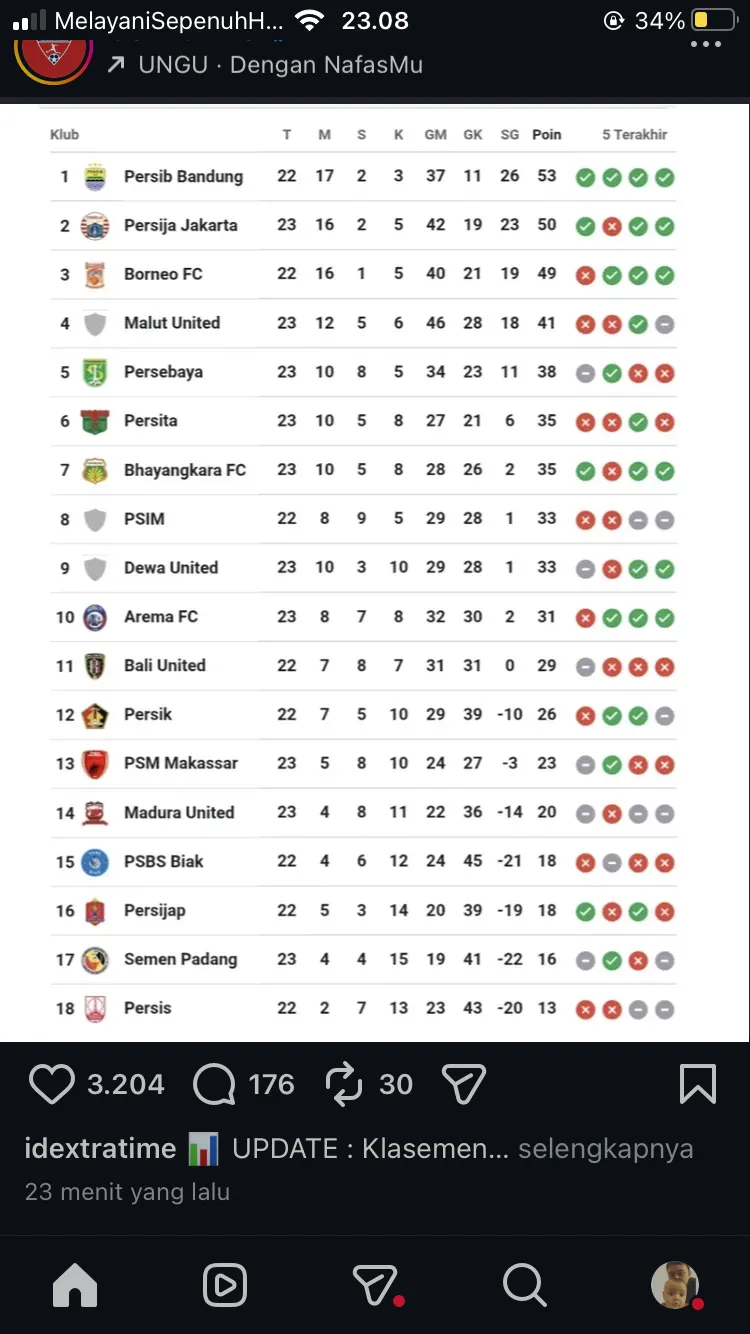 Arema FC Jatuh ke Peringkat 10 Usai Kalah dari Borneo FC