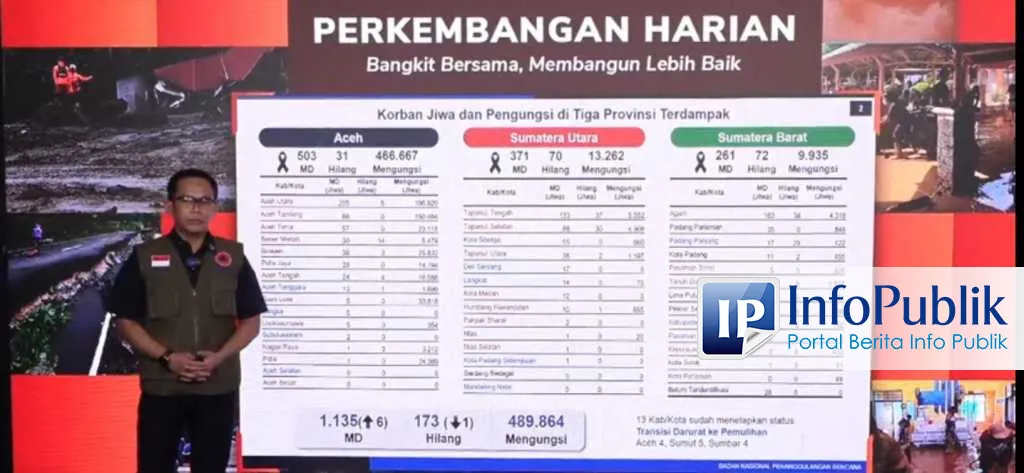 Korban Banjir dan Longsor di Sumatra Capai 1.135 Jiwa, Pengungsi Hampir 490 Ribu