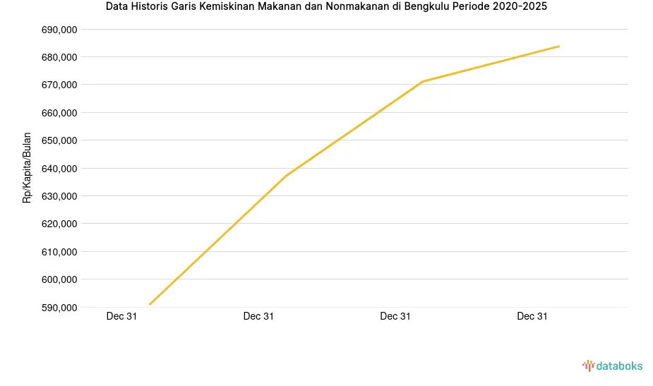 Garis Kemiskinan Bengkulu Desember 2025 Capai Rp683,82 Ribu per Kapita