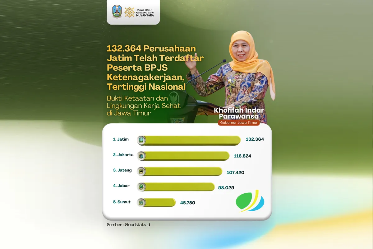 Jawa Timur Pimpin Peserta BPJS Ketenagakerjaan Nasional dengan 132.364 Perusahaan