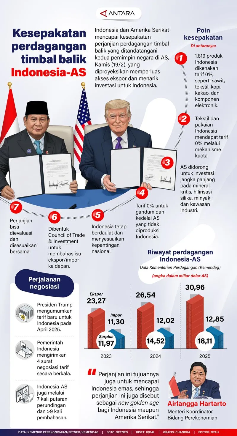 Indonesia dan AS Tandatangani Perjanjian Perdagangan Timbal Balik