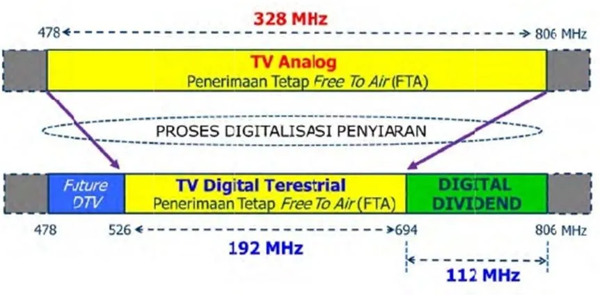 Migrasi TV Digital Dukung Pemerataan TIK di Indonesia