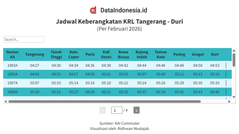 Jadwal Keberangkatan KRL Tangerang-Duri Februari 2026