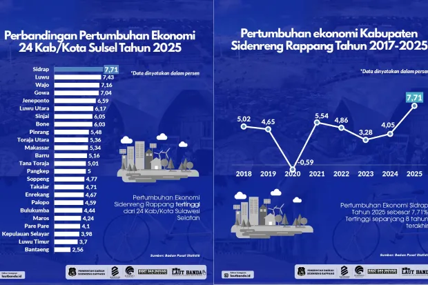 Sidrap Raih Pertumbuhan Ekonomi Tertinggi di Sulsel 2025 dengan 7,71 Persen