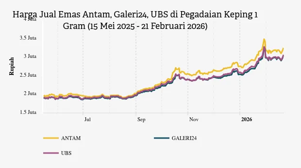 Kenaikan Harga Emas Pegadaian 21 Februari 2026: Antam, UBS, dan Galeri24