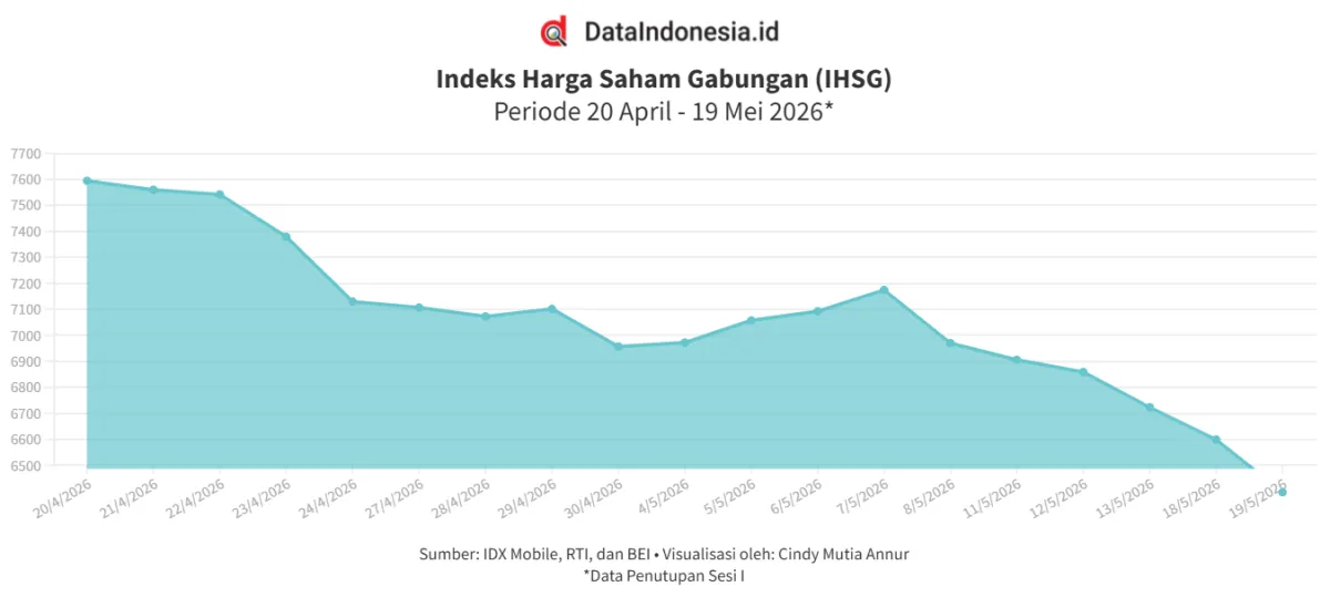 IHSG Turun 3,08% Terkait Isu Pembentukan Badan Khusus Ekspor Komoditas
