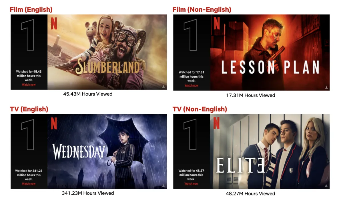 Wednesday Pecahkan Rekor Menonton, Slumberland Dominasi Film Berbahasa Inggris