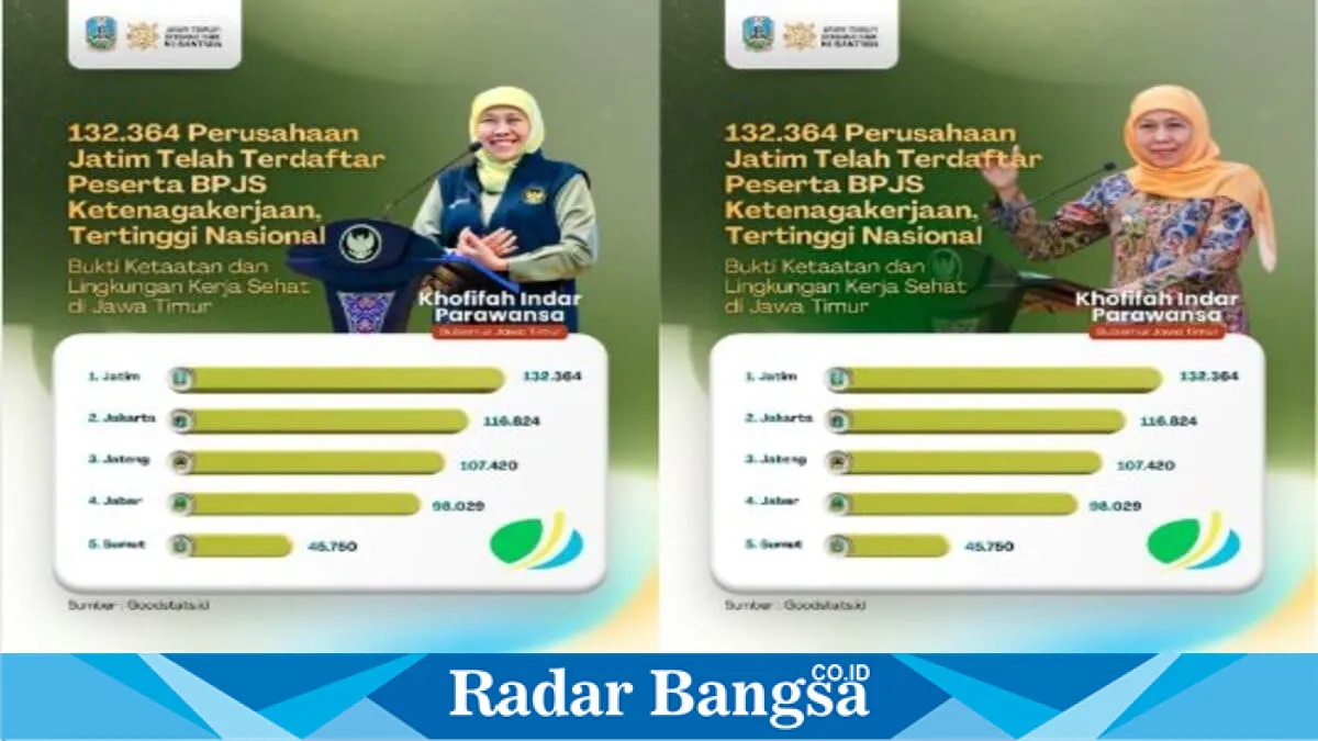 Jawa Timur Pimpin Nasional dengan 132.364 Perusahaan Terdaftar BPJS Ketenagakerjaan