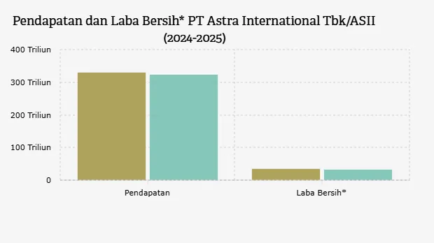 Laba Bersih Astra Internasional Turun 3,33% di 2025