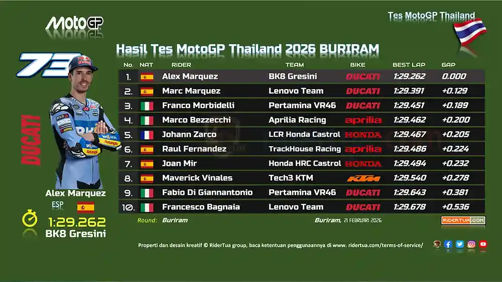 Alex Marquez Dominasi Hari Pertama Tes MotoGP Buriram 2026