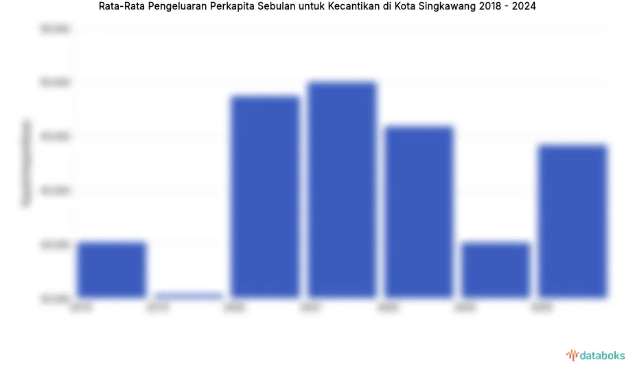 Pengeluaran Rata-rata untuk Kecantikan di Singkawang pada 2024