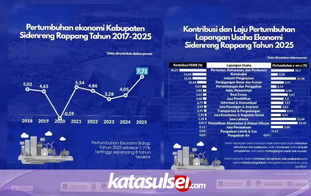 Sidrap Catat Pertumbuhan Ekonomi Tertinggi di Tingkat Nasional dan Regional