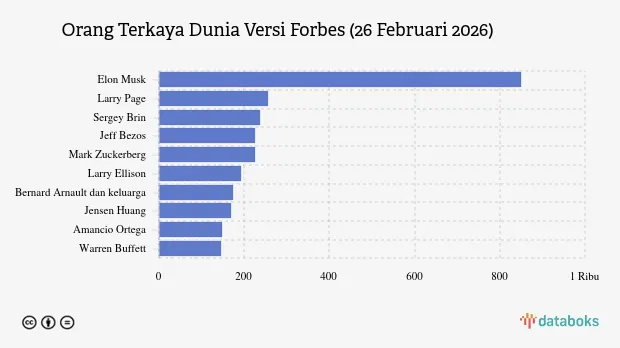 Elon Musk Kembali Memimpin Daftar Orang Terkaya Dunia Versi Forbes