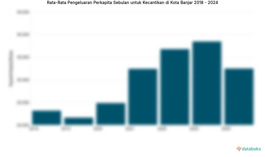 Kenaikan Pengeluaran Makanan Per Kapita di Kota Banjar