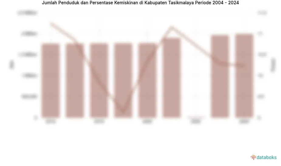 Kemiskinan di Kabupaten Tasikmalaya Turun Menjadi 10,23% pada 2024