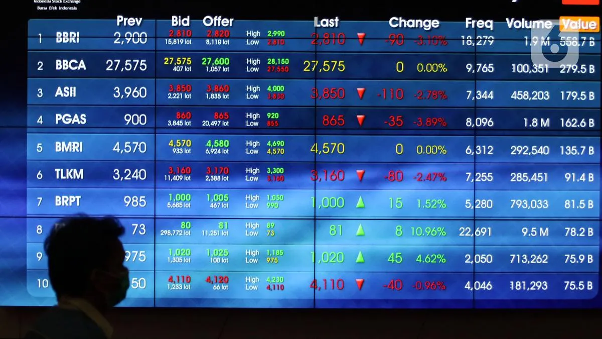 IHSG Tertekan 1,04% di Tengah Koreksi Sektor Saham Transportasi