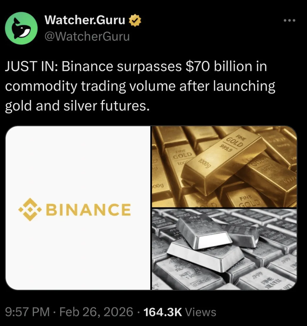 Binance Catat Volume Perdagangan Mencapai $70 Miliar Usai Luncurkan Futures Emas dan Perak
