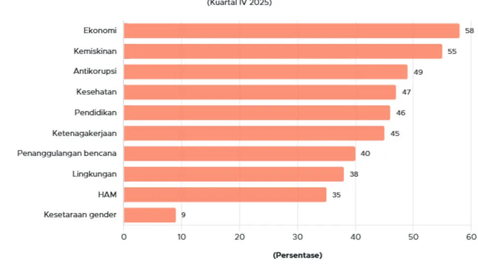 Prioritas Publik: Ekonomi dan Kemiskinan Dominasi Kuartal IV 2025
