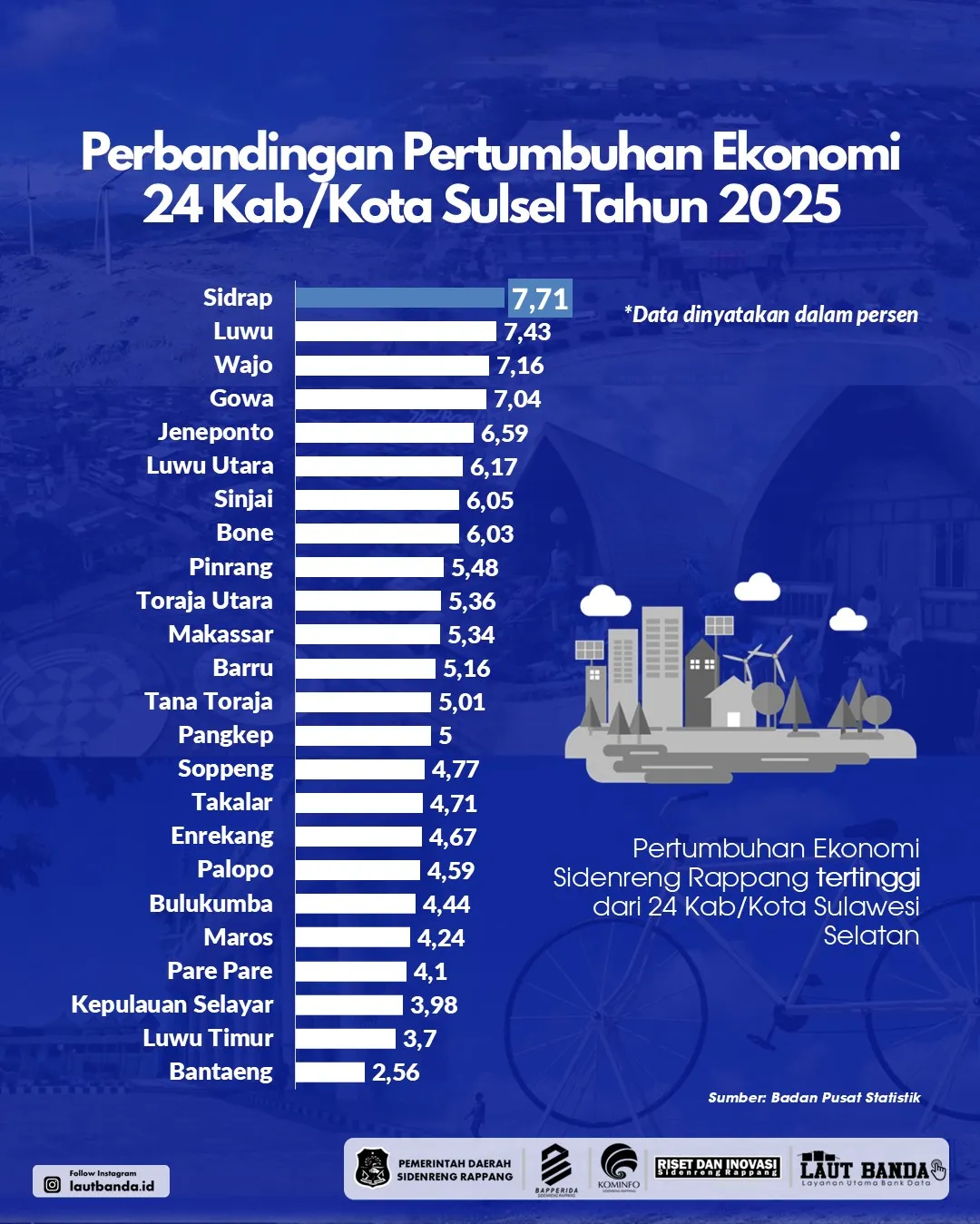 Sidrap Catat Pertumbuhan Ekonomi Tertinggi ke-5 di Sulawesi dan ke-16 Nasional