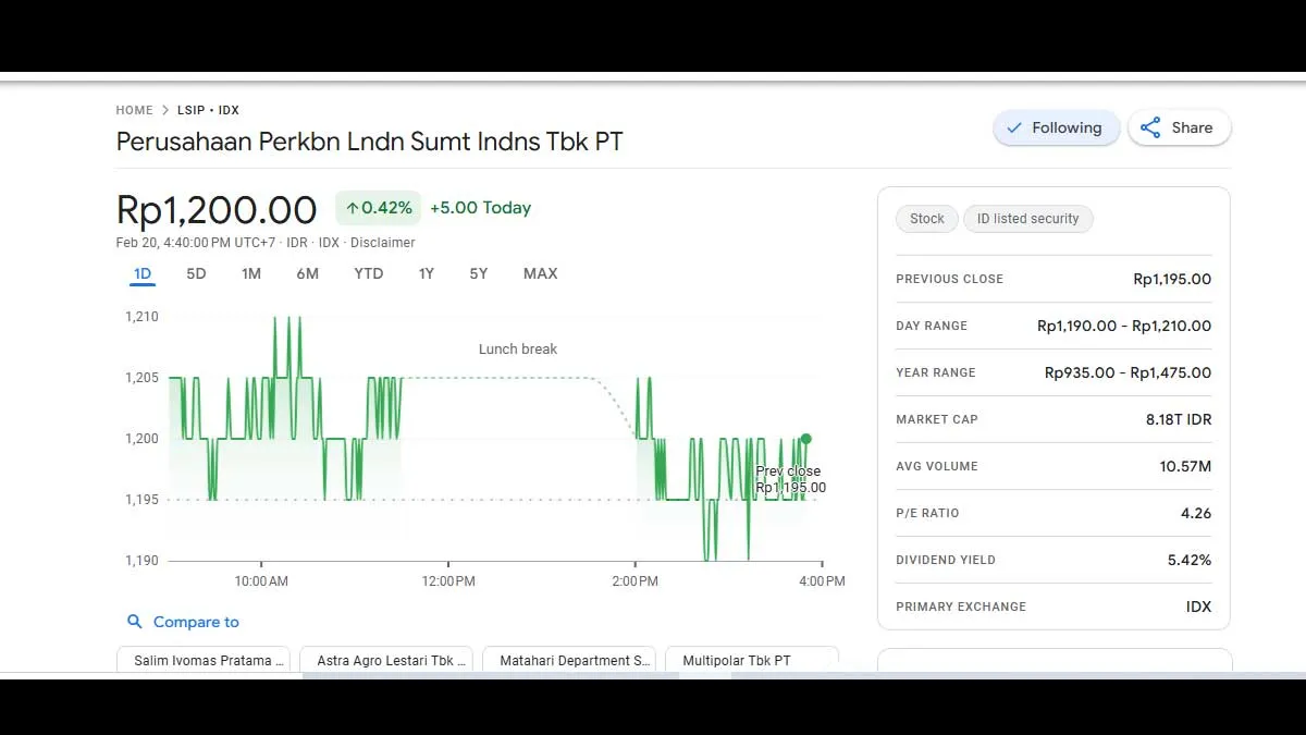 Kinerja Perkebunan Sawit Meningkat, Saham LSIP Sentuh Rp1.200