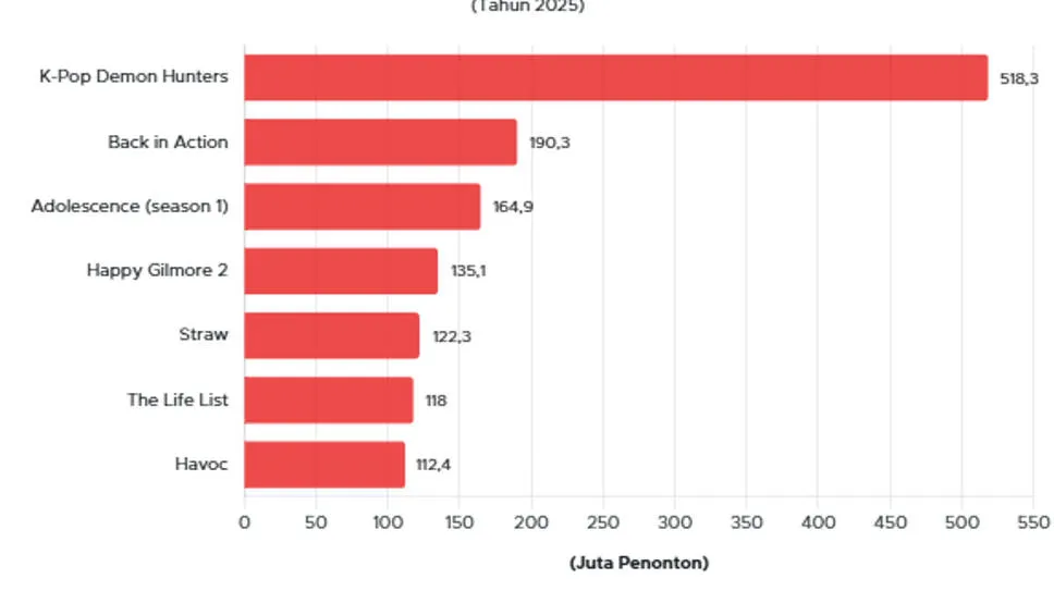 Film dan Serial Terpopuler Netflix 2025: Apa Saja yang Mendominasi?