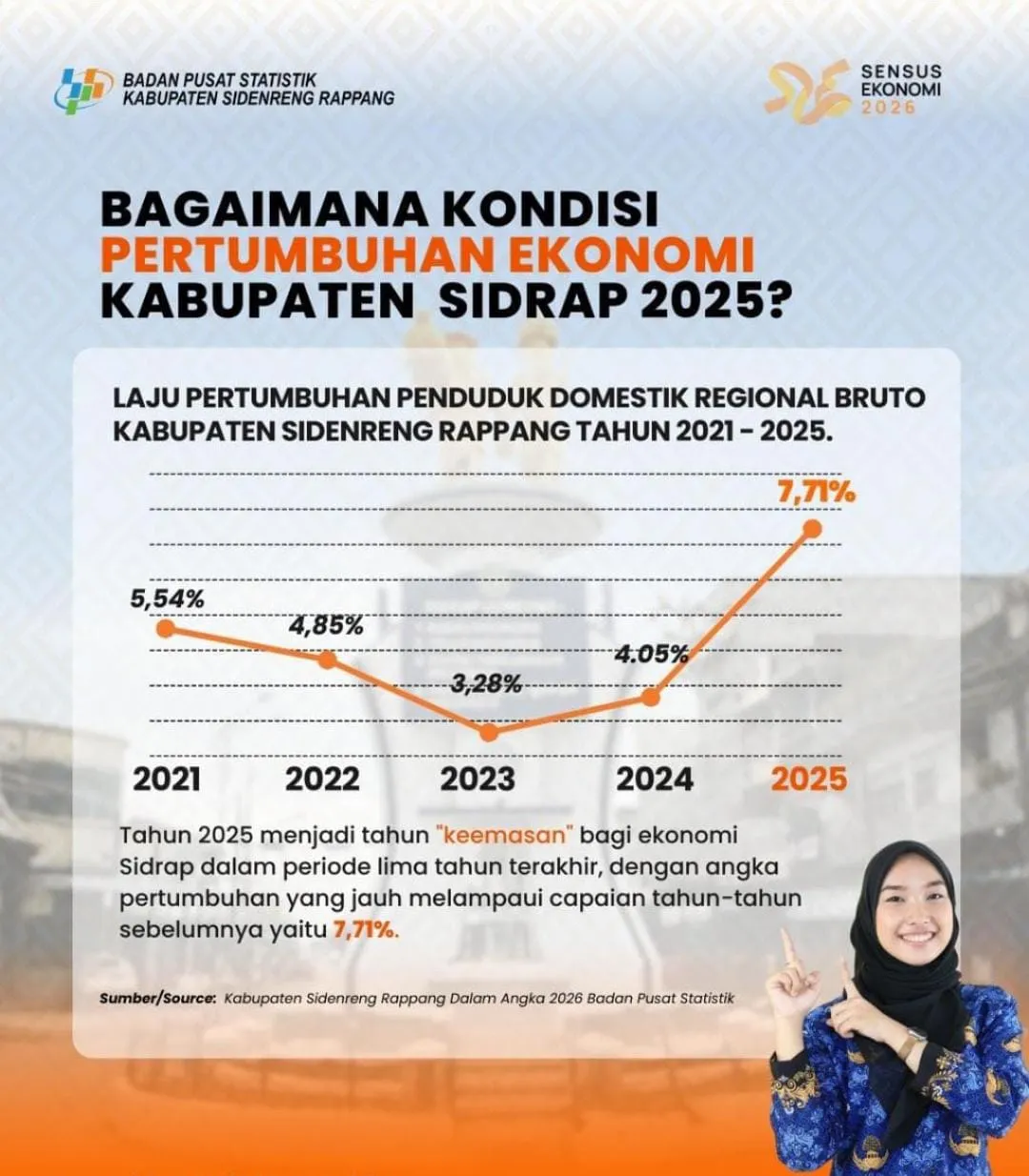 Pertumbuhan Ekonomi Sidrap Melonjak ke Peringkat 16 Nasional pada 2025