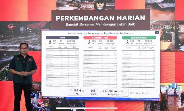 Korban Meninggal Akibat Bencana di Sumatra Mencapai 1.167 Jiwa