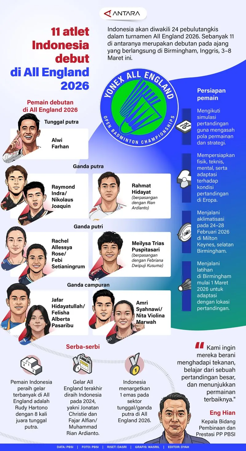 24 Pebulutangkis Indonesia Ikuti All England 2026, 11 di Antaranya Debutan