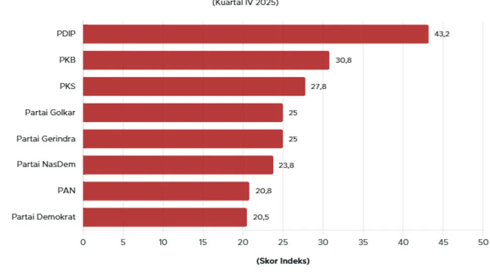 PDIP Puncaki Indeks Partai Politik Kuartal IV 2025