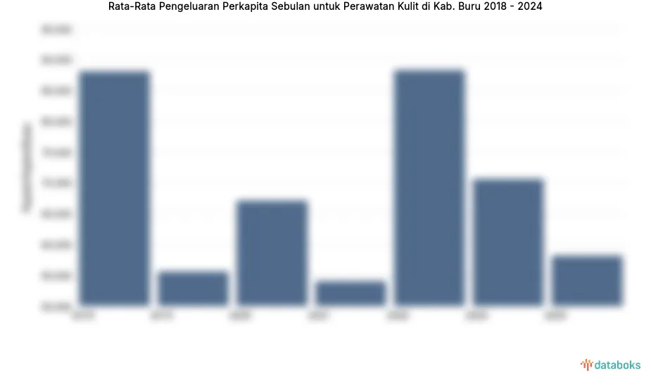 Pengeluaran Per Kapita untuk Makanan di Kab. Buru Meningkat 3,4% pada 2024
