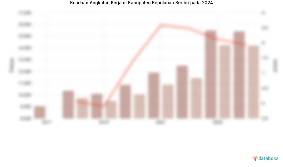 Perkembangan Angkatan Kerja di Kepulauan Seribu Menuju 2024