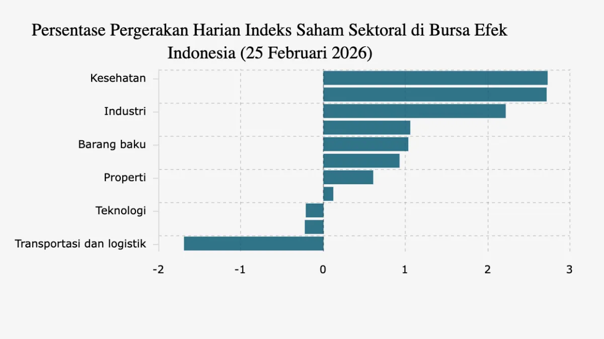 Sektor Kesehatan Memimpin Penguatan Saham di Bursa, IHSG Naik 0,50%