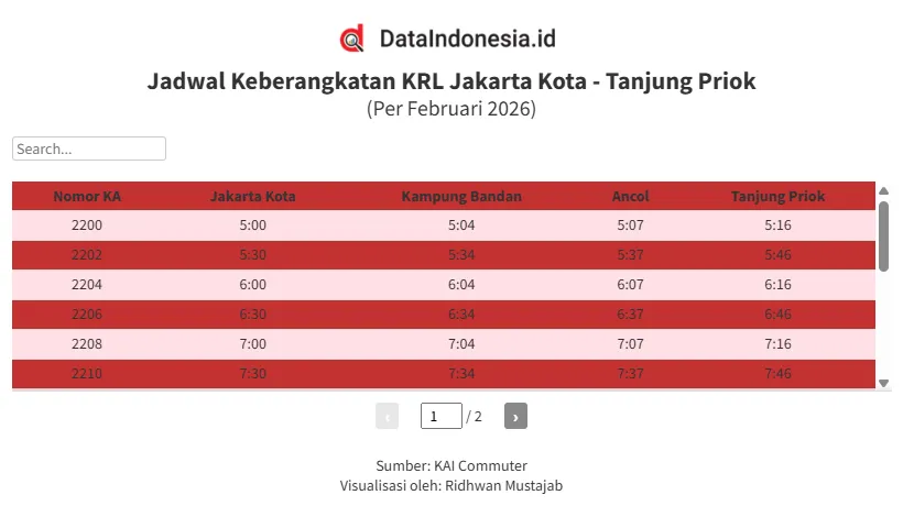 Jadwal Harian KRL Jakarta Kota - Tanjung Priok Februari 2026