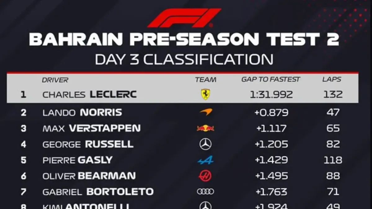 Ferrari Kuasai Tes Pramusim F1 2026, Leclerc Catat Waktu Tercepat