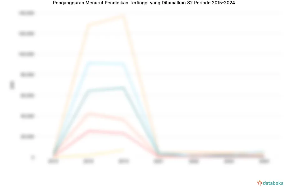 Statistik Pengangguran S2 di Sumatera Selatan 2015-2024