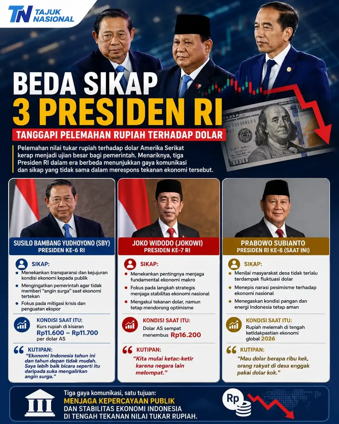 Perbedaan Sikap Presiden RI dalam Menanggapi Pelemahan Rupiah Terhadap Dolar