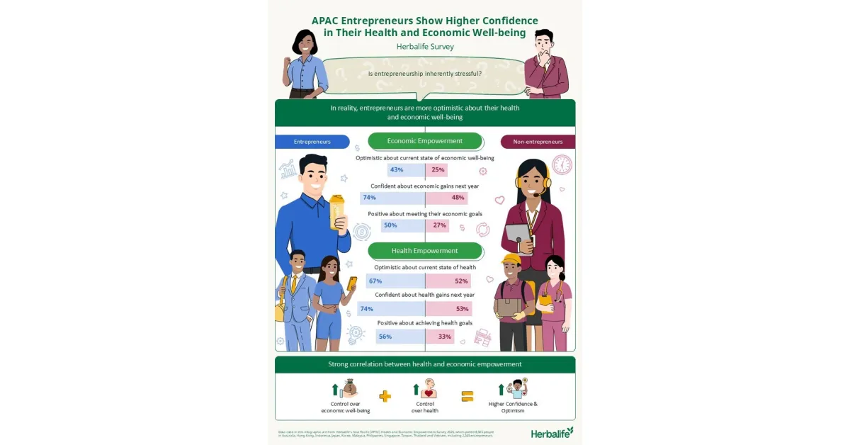 Wirausaha Asia Pasifik Tunjukkan Optimisme Ekonomi dan Pemberdayaan Lebih Tinggi