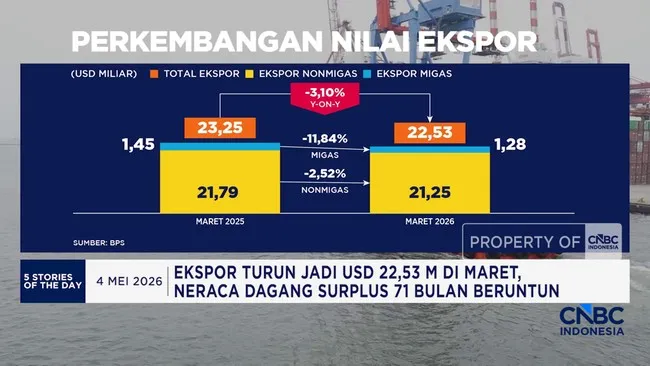 Inflasi Indonesia April 2026 Mencapai 0,13% dengan Sinyal Damai dari Trump
