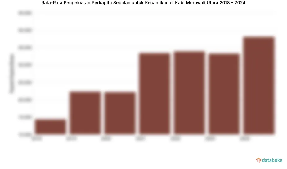 Tren Pengeluaran Kecantikan Per Kapita di Morowali Utara 2018-2021