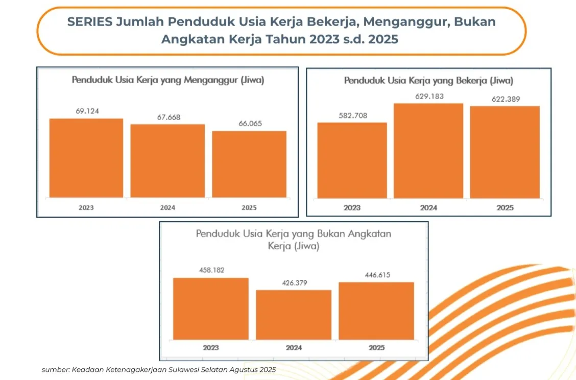 Satu Tahun Kepemimpinan MULIA: Makassar Alami Perubahan Positif dalam Indikator Kesejahteraan
